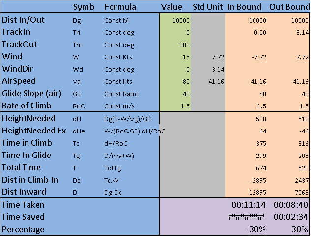 Calcuate the difference between climbing before or after a run to a TP